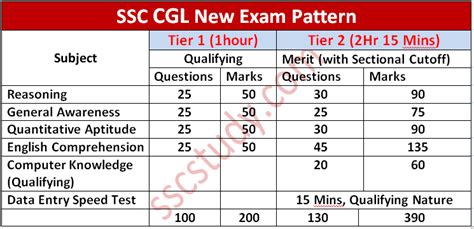 SSC CGL New Exam Pattern : Only MCQ in Tier 2 - SSC STUDY