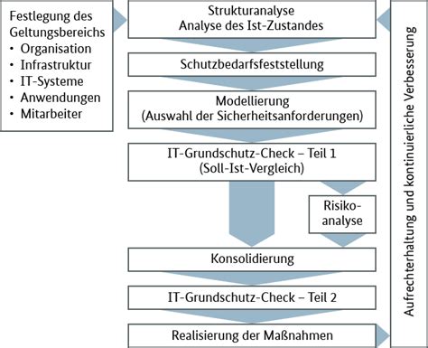 BSI - Lerneinheit 2.9: Wahl der Vorgehensweise - Lerneinheit 2.9: