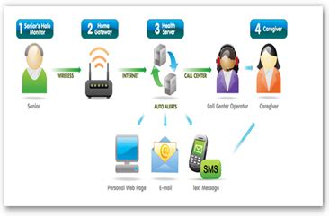 Halo Monitoring Device/Service Now Connects to Microsoft HealthVault – Panic Button Has Evolved ...