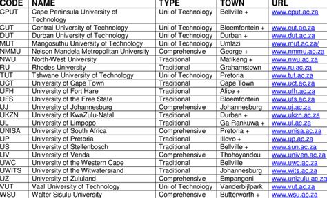 List of South African universities | Download Table