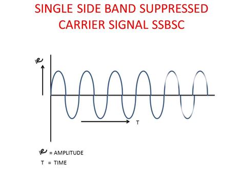 Understanding Single Sideband Modulation And Demodulation, 58% OFF