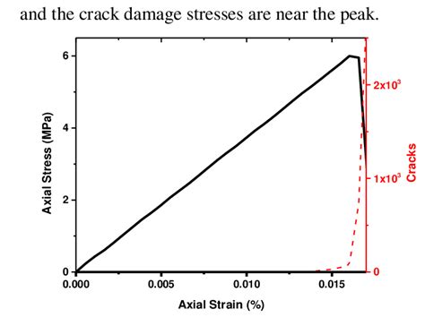 Axial stress-axial strain and number of cracks-axial strain relations ...