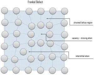 Crystallographic Defects - Imperfections in Metals