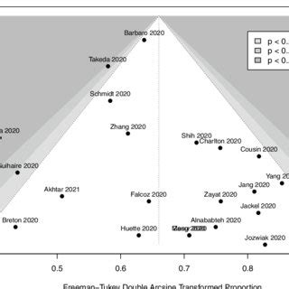 Funnel plot for primary meta-analysis | Download Scientific Diagram