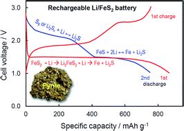 The redox mechanism of FeS2 in non-aqueous electrolytes for lithium and sodium batteries ...