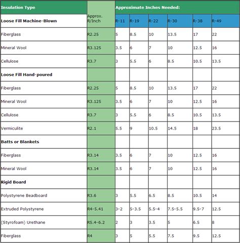 Cellulose Insulation R Value Chart