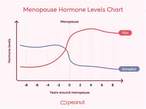 FSH Levels Through Menopause: A Helpful Chart | Peanut