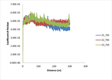 The graph of coefficient of friction against 300m sliding distance and ...