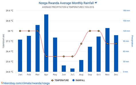 Data tables and charts monthly and yearly climate conditions in Nzega ...