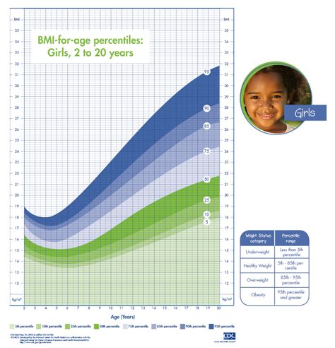 Child Obesity Bmi Chart: A Visual Reference of Charts | Chart Master