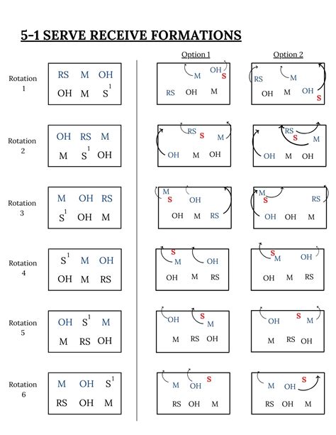 Diagrams of Serve-Receive Rotations (4-2, 6-2, 5-1, & 5-2) | How to Coach Volleyball