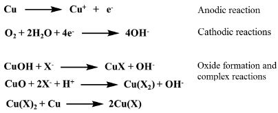 Copper Corrosion Equation