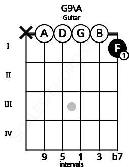 G9 Guitar Chord | G dominant ninth | Scales-Chords