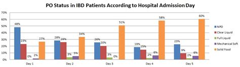 Iatrogenic Malnutrition in Hospitalized Patients With Inflammatory ...