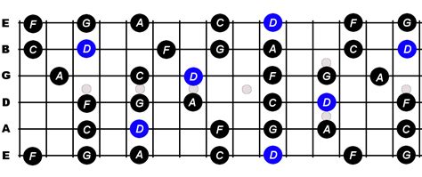 D Minor Pentatonic Scale For Guitar - Constantine Guitars