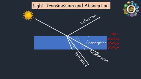 Light transmission and absorption - YouTube