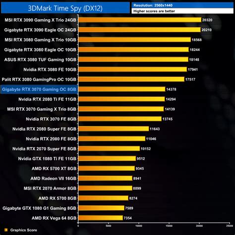 Gigabyte RTX 3070 Gaming OC Review | KitGuru- Part 4