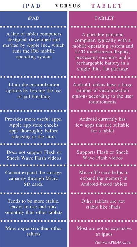 Difference Between iPad and Tablet - Pediaa.Com