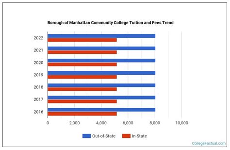 Borough of Manhattan Community College Tuition & Fees