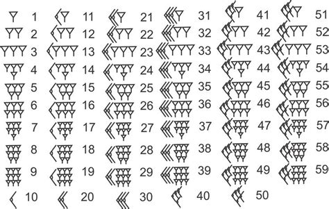 Babylonian numerals | Mathematics, Ancient, In ancient times