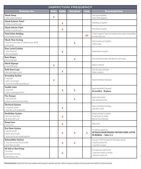 Preventative Maintenance Schedule - US Hazmat Storage