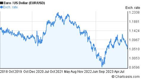 Historical 5 years Euro-US Dollar chart. EUR/USD graph