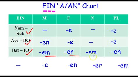 German Grammar: Dative Case and the EIN CHART - YouTube