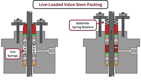 Valve Packing | Basic Principles of Control Valves and Actuators | Textbook