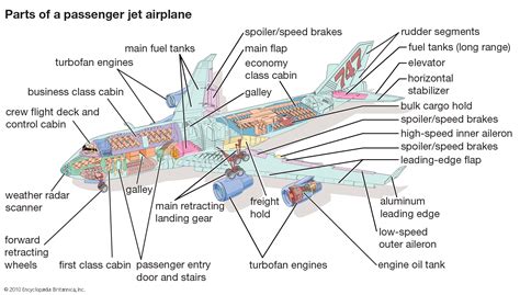 aerosapien: parts of a passenger jet plane