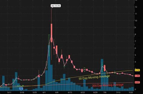 3 Penny Stocks To Watch With High Volume In July