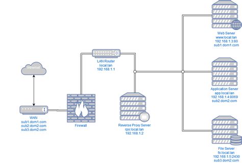 networking - Reverse proxy based on http header in Nginx returns 502 Bad Gateway - Super User