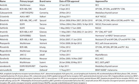 Tyrosine Kinase Inhibitors