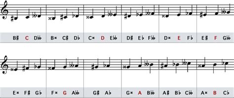 Illustration of Enharmonic Equivalents in Traditional Notation | Music education, Notations ...