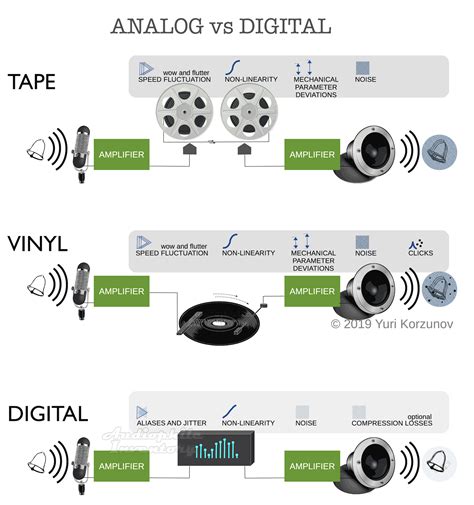 Analog vs Digital Audio [Learn What Does Sound Better? 2024]