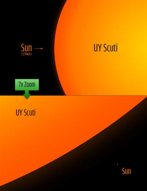 Uy Scuti Vs Earth / Sun Compared To Uy Scuti The Biggest Star Ever ...