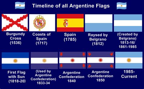 Timeline of all flags of Argentina : r/vexillology