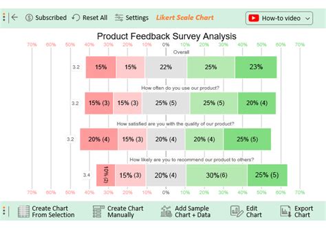 Likert Scale Frequency Table