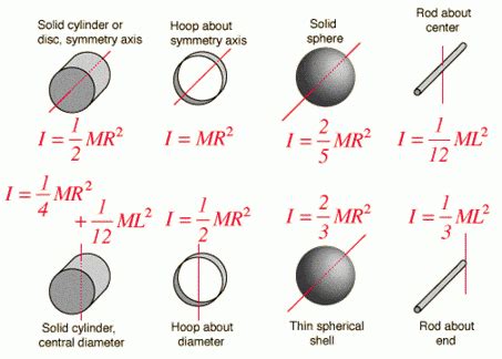 Moment of Inertia Calculation Formula – theconstructor.org