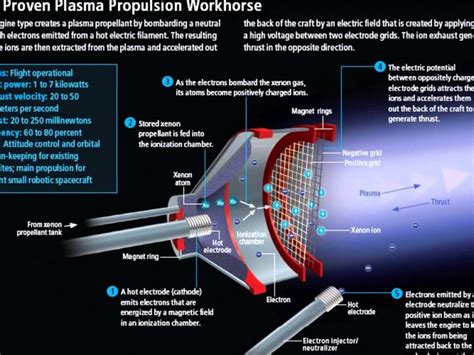 Ion Rocket Engine Diagram | Ion thruster, Space and astronomy, Engineering