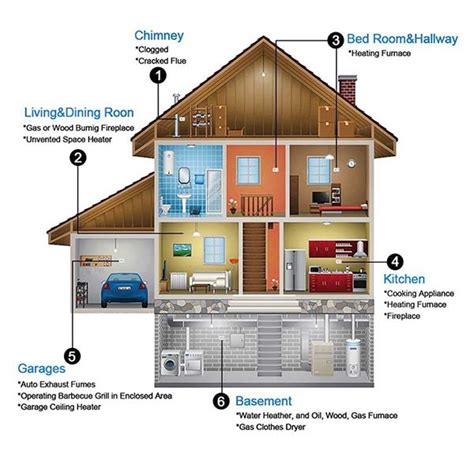 Do I Need A Carbon Monoxide Detector In My House - House Poster