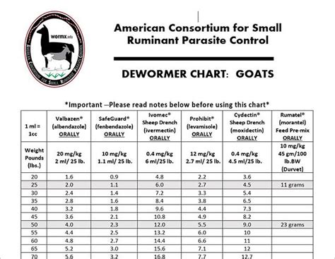 Goat Deworming Chart Goat Care, Goat Health, Wormer, 50% OFF