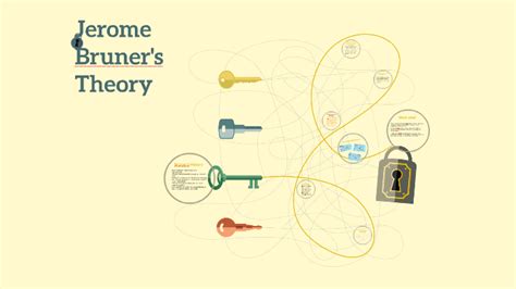 Jerome Bruner's Theory by Judith Camacho on Prezi