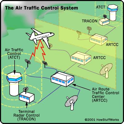 WinnCad Elements Blog: FAA Issues New Rules For Air Traffic Controllers