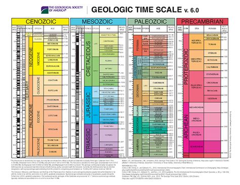 Geologic Time Scale Chart