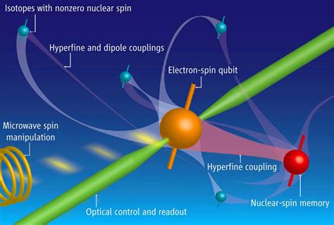 Quantum Computing - AlazarTech PCI Digitizers. PC Oscilloscope PC Scope Card and Systems