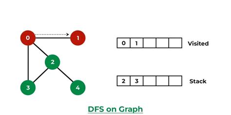 Depth First Search or DFS for a Graph - GeeksforGeeks