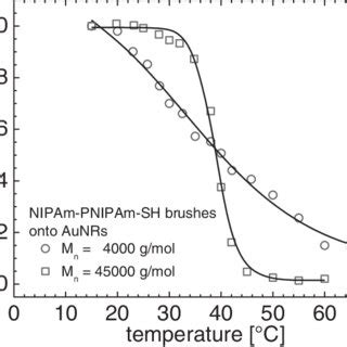 Temperature-induced phase transition for NIPAm-PNIPAm-SH brushes with M ...