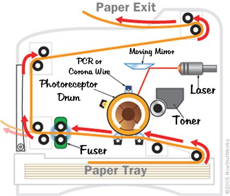 How Laser Printers Work – Printer Repair & Toner Cartridges