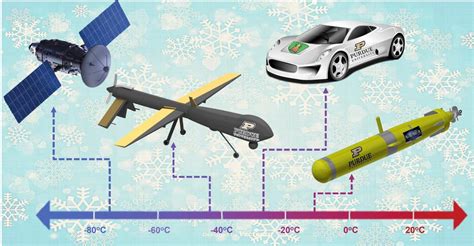 Lithium Ion Batteries Applications