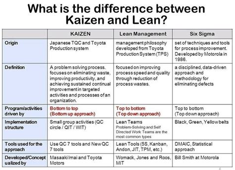 What is Kaizen? Process, Examples, Principles | FounderJar